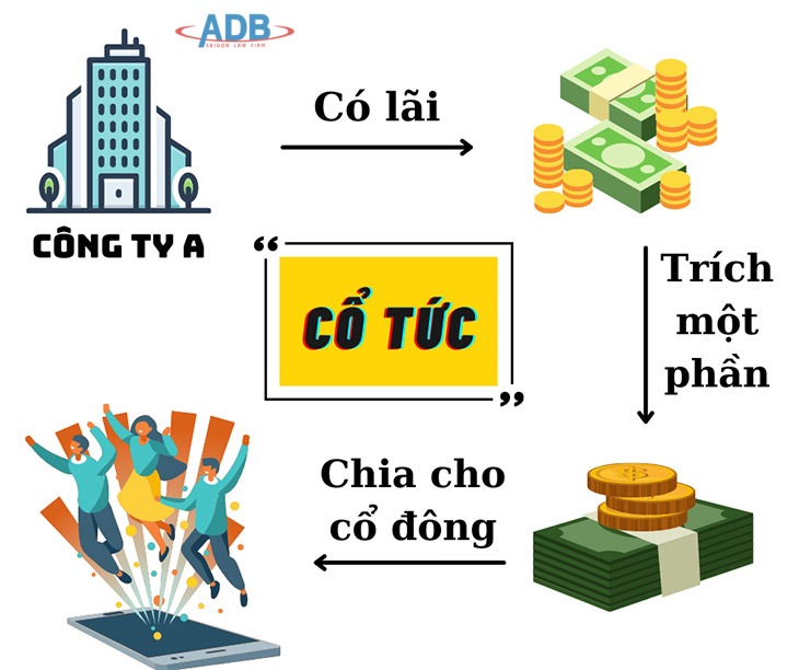 Các vấn đề liên quan đến Trả cổ tức trong Công ty cổ phần 5 trả cổ tức - Luật sư ADB SAIGON