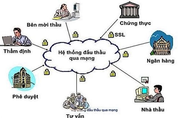 Đấu thầu qua mạng là gì? Trách nhiệm trong đấu thầu qua mạng 2 đấu thầu qua mạng- tư vấn, hỗ trợ pháp lý nhanh