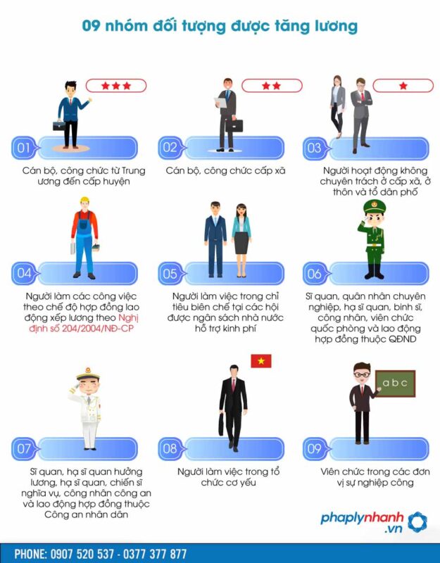Áp dụng tăng mức lương cơ sở lên 1,8 triệu đồng từ ngày 1/7/2023 1 9 đối tượng áp dụng tăng mức lương cơ sở 2023 - PHAPLYNHANH.VN