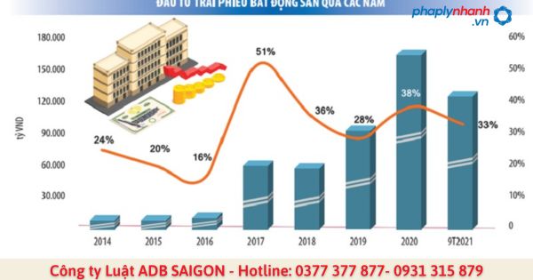 Huy động vốn thông qua trái phiếu doanh nghiệp của công ty bất động sản tiềm ẩn nhiều rủi ro 1 Huy động vốn thông qua trái phiếu doanh nghiệp của công ty bất động sản tiềm ẩn nhiều rủi ro-tư vấn, hỗ trợ pháp lý nhanh